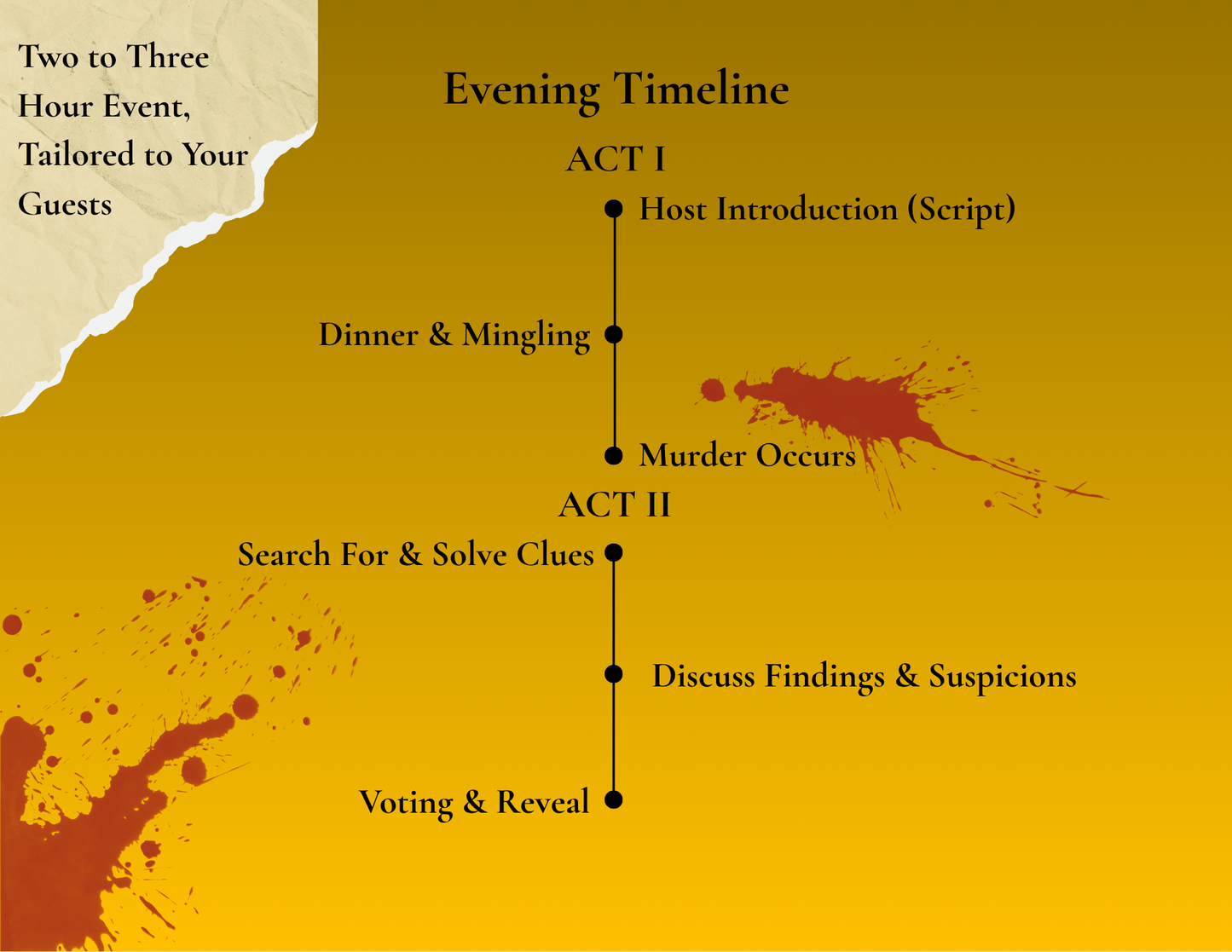 Evening Timeline for a mystery game with act descriptions on a yellow background. Includes Host Introduction, dinner and mingling, murder occurs, search for and solve clues, discuss findings and suspicions, and voting and reveal.